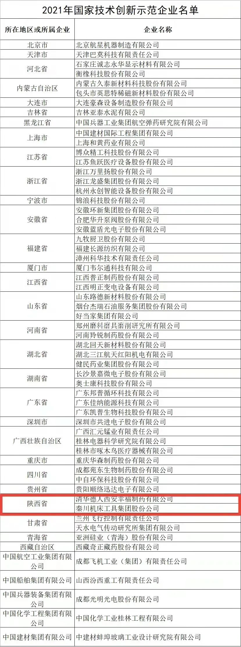 全國僅58家企業(yè)上榜，秦川集團(tuán)榜上有名！